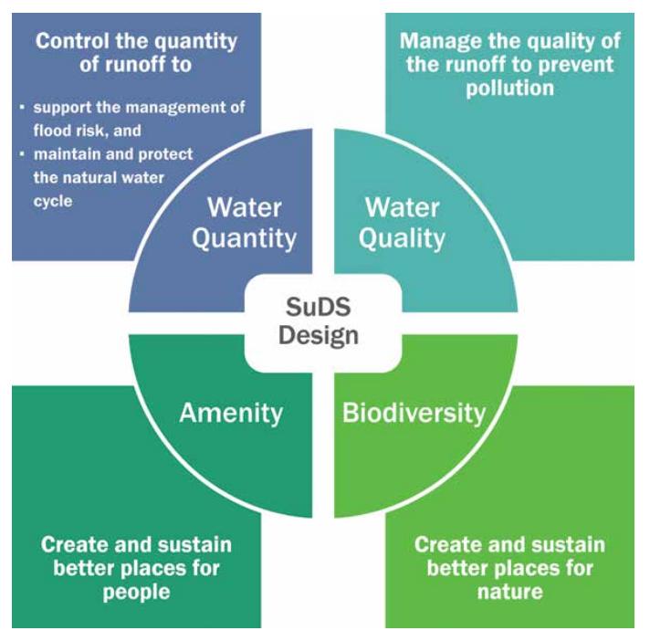 CIRIA SuDS Manual 2015 4 Pillars of SuDS Diagram